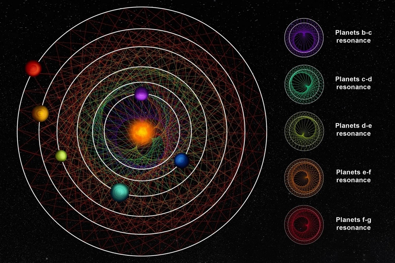اكتشاف نظام منتظم من ستة كواكب خارج المجموعة الشمسية